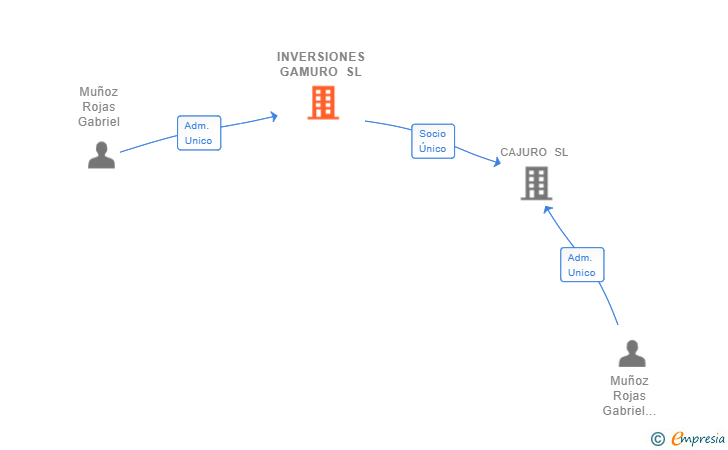 Vinculaciones societarias de INVERSIONES GAMURO SL