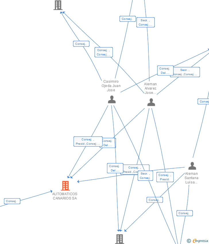 Vinculaciones societarias de AUTOMATICOS CANARIOS SA