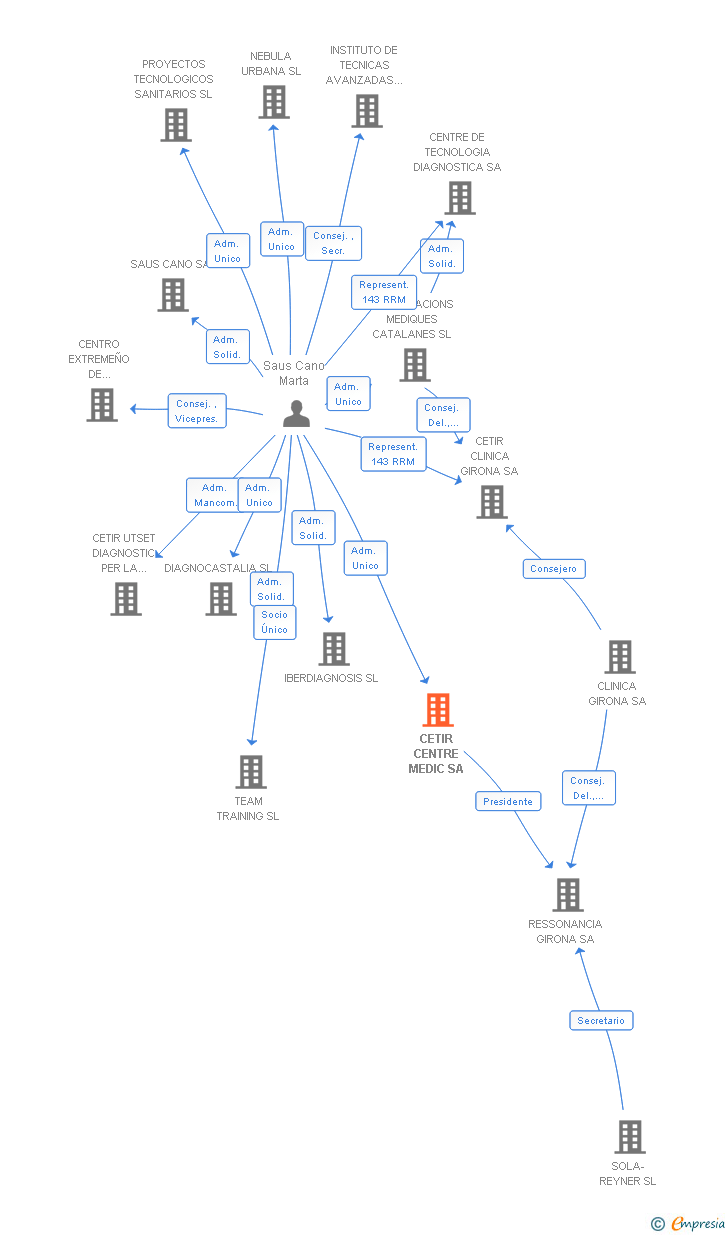 Vinculaciones societarias de CETIR CENTRE MEDIC SA