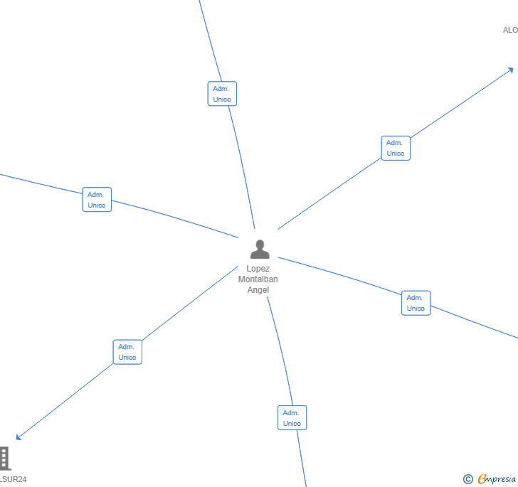 Vinculaciones societarias de TECNOMONT24 SL