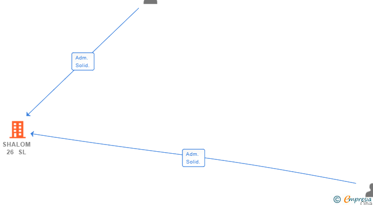 Vinculaciones societarias de SHALOM 26 SL