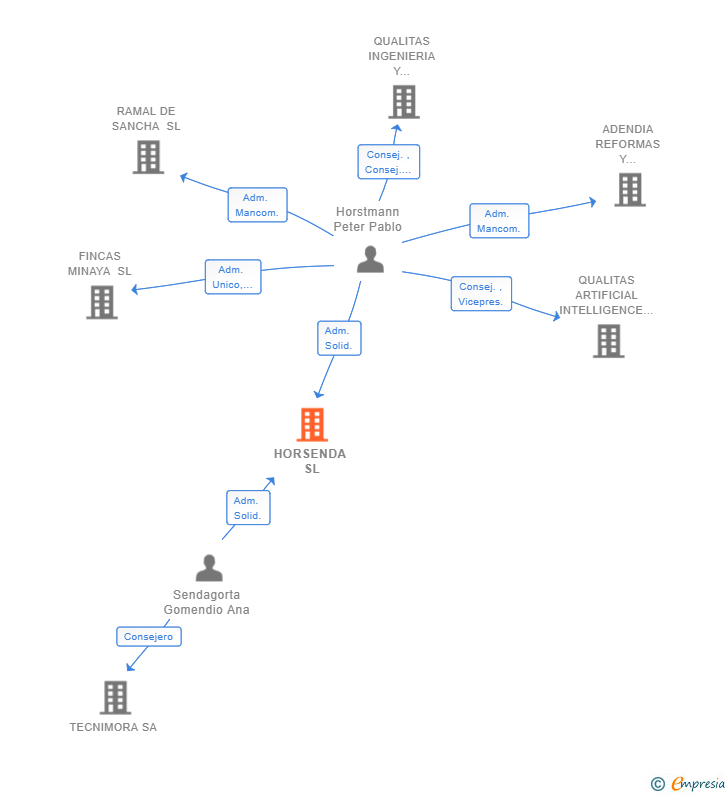 Vinculaciones societarias de HORSENDA SL