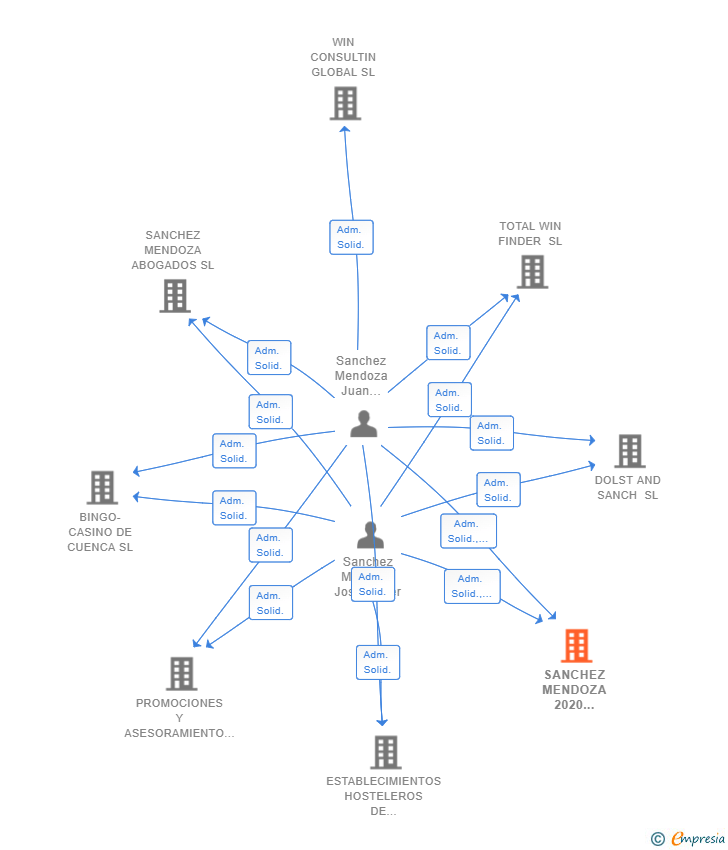 Vinculaciones societarias de SANCHEZ MENDOZA 2020 ABOGADOS ECONOMISTAS SL
