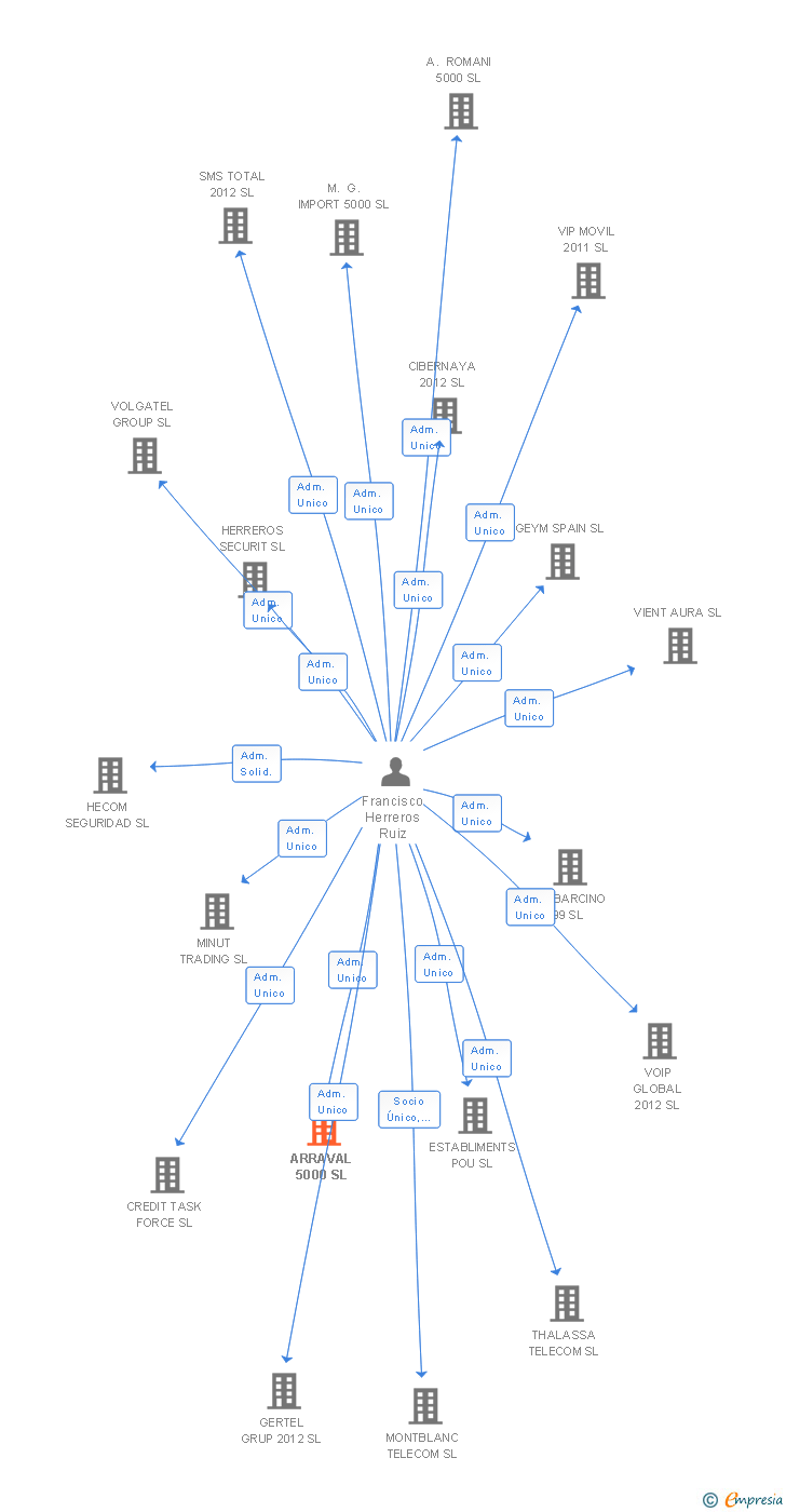 Vinculaciones societarias de ARRAVAL 5000 SL