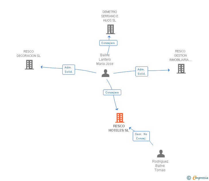 Vinculaciones societarias de RESCO HOTELES SL