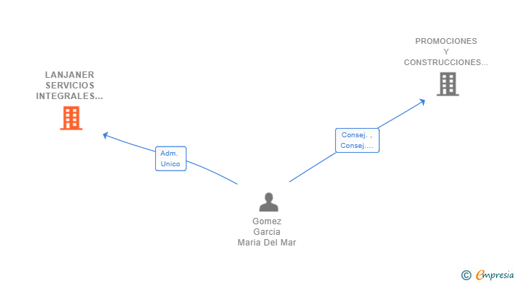 Vinculaciones societarias de LANJANER SERVICIOS INTEGRALES SL