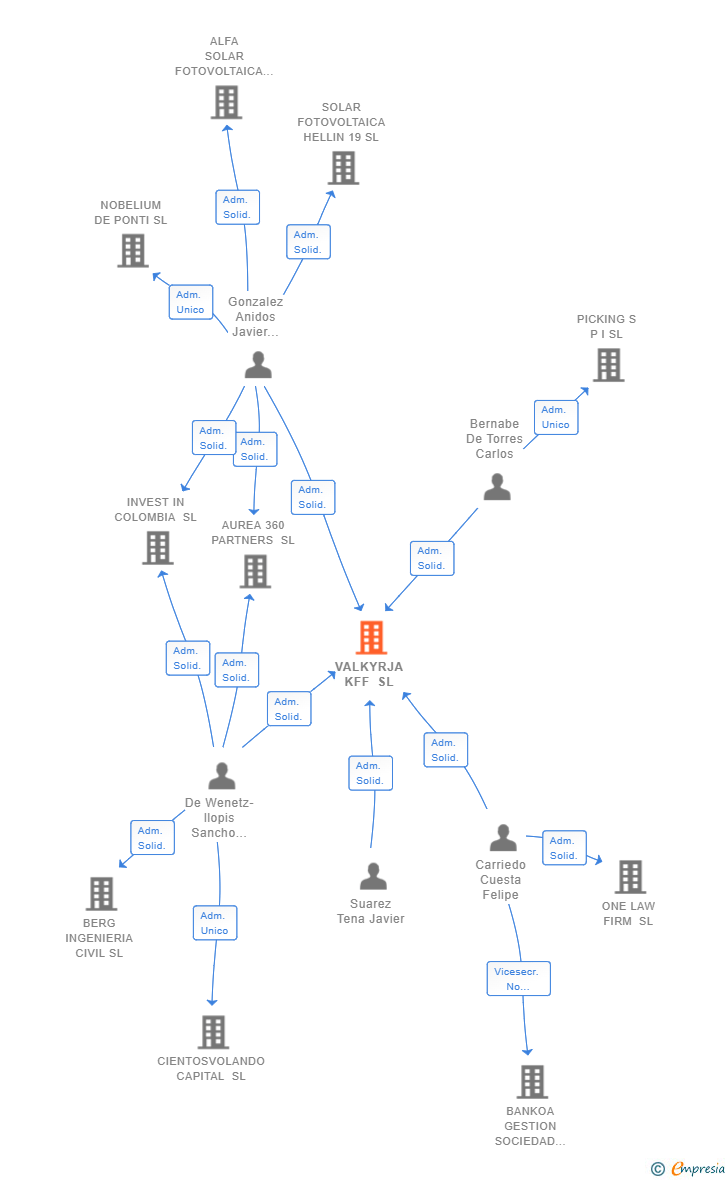 Vinculaciones societarias de VALKYRJA KFF SL