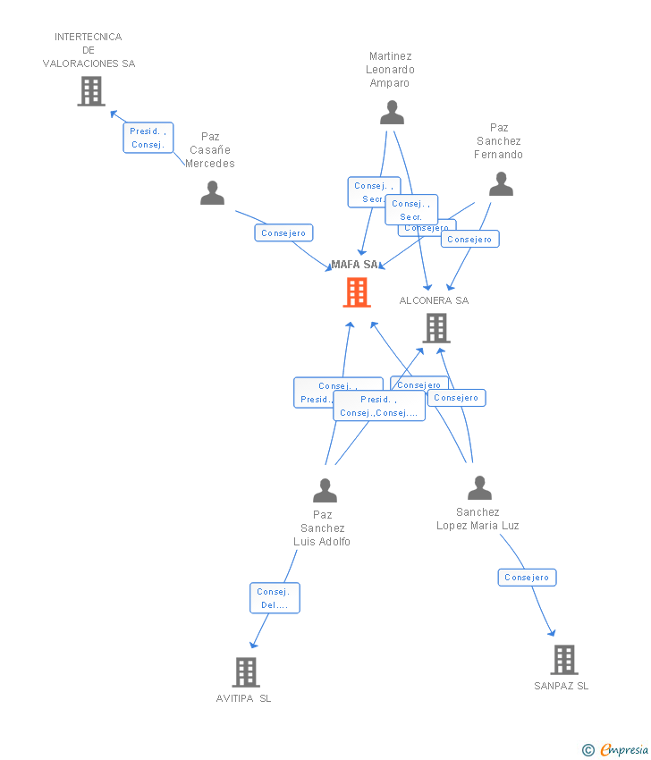 Vinculaciones societarias de CEPSA MAFA SA