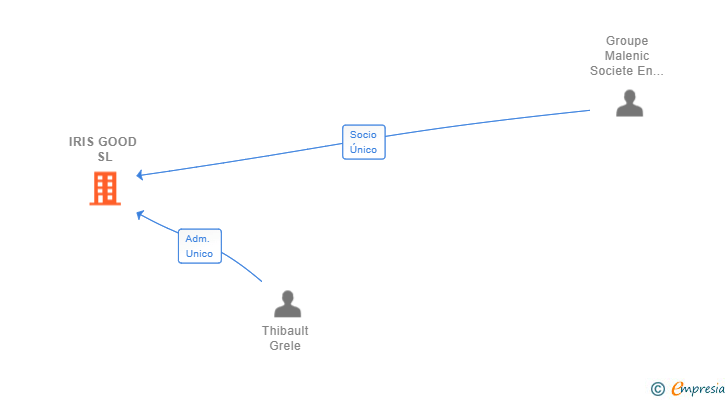Vinculaciones societarias de IRIS GOOD SL