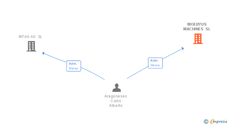 Vinculaciones societarias de MOEBYUS MACHINES SL