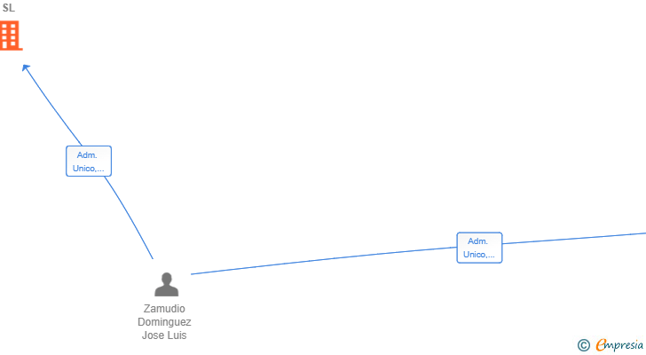 Vinculaciones societarias de EL ZAMU INSTALACIONES SL