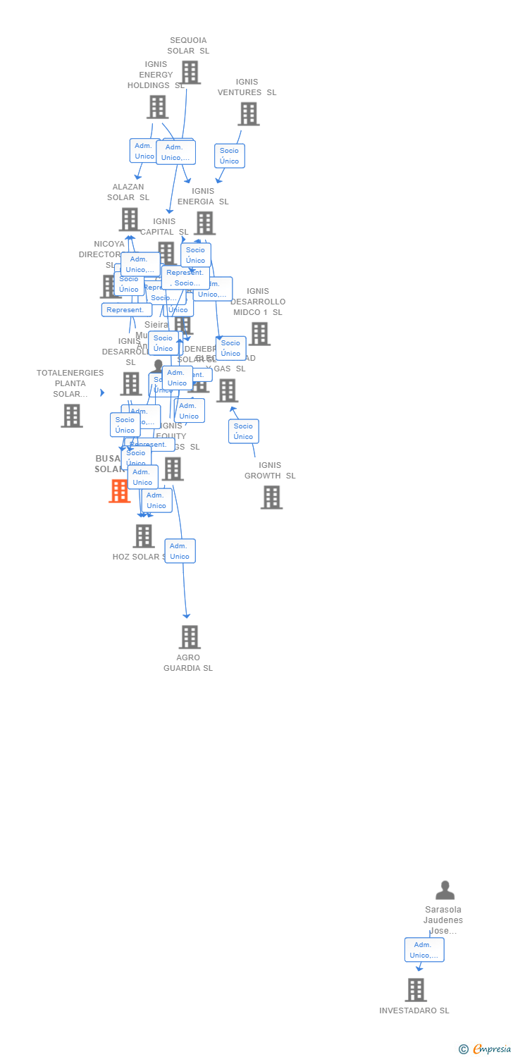 Vinculaciones societarias de BUSARDO SOLAR SL