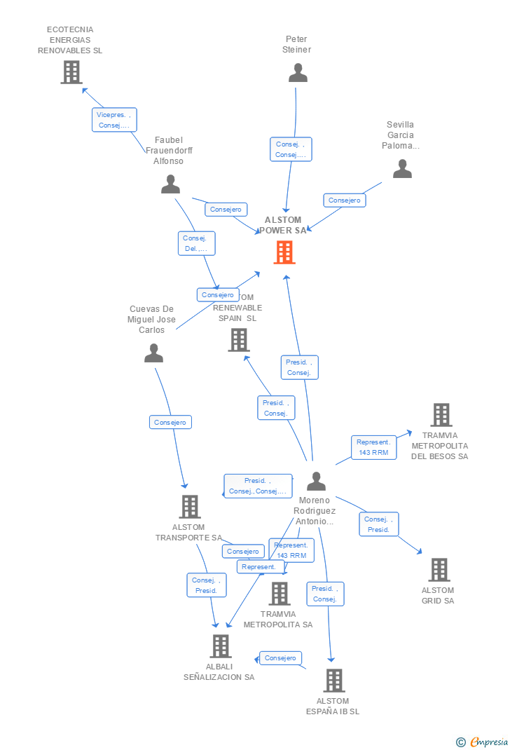 Vinculaciones societarias de ALSTOM POWER SA