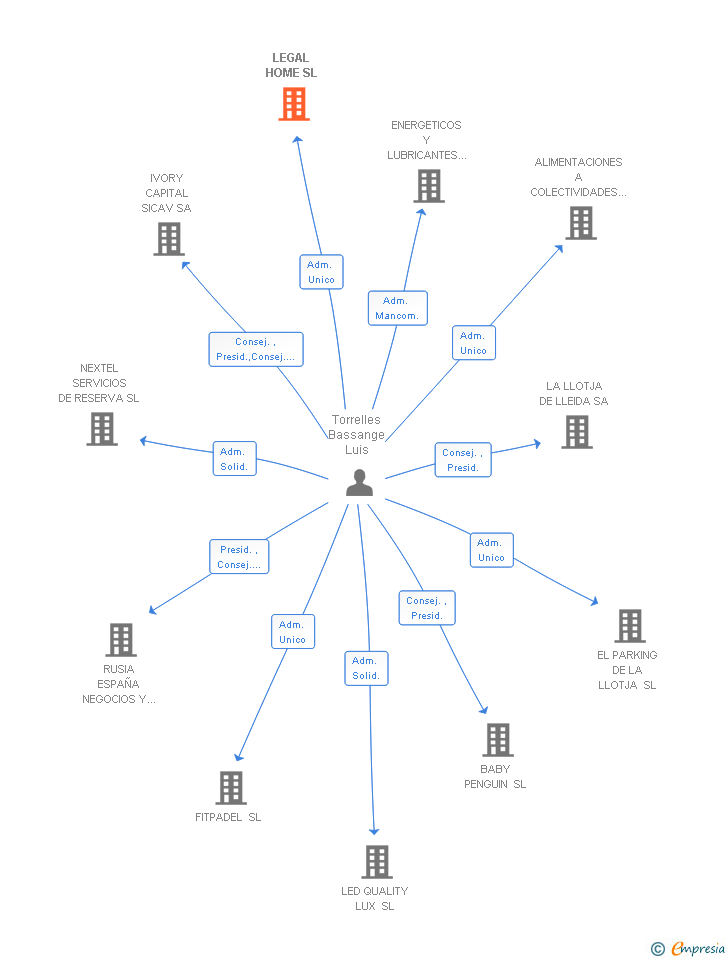 Vinculaciones societarias de LEGAL HOME SL