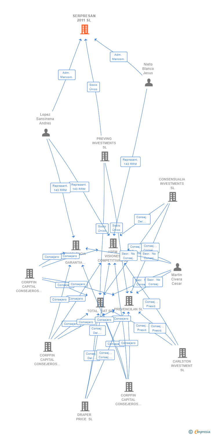 Vinculaciones societarias de SERPRESAN 2011 SL