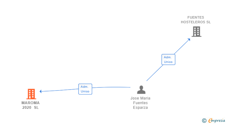 Vinculaciones societarias de MAROMA 2020 SL