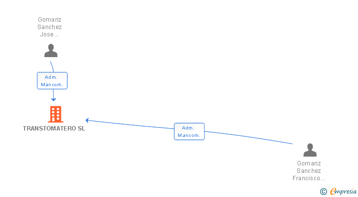 Vinculaciones societarias de TRANSTOMATERO SL