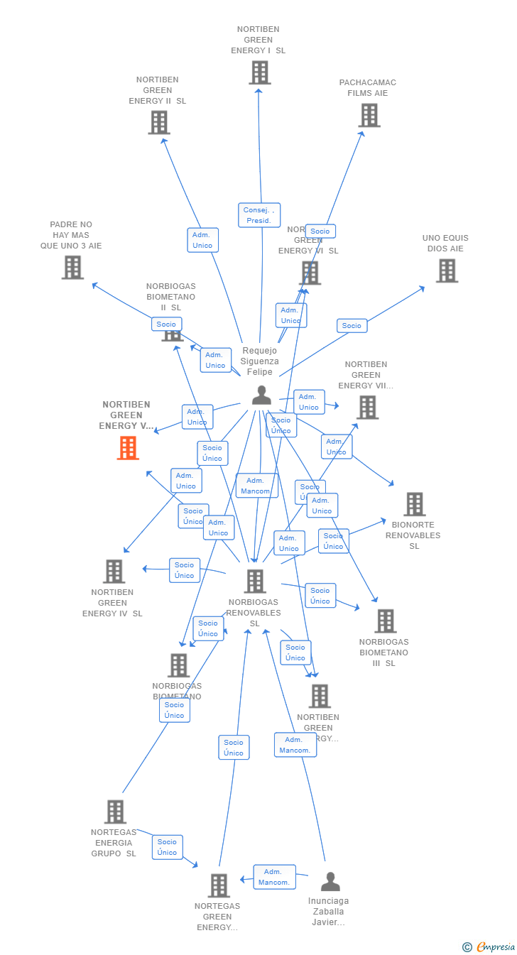 Vinculaciones societarias de NORTIBEN GREEN ENERGY V SL