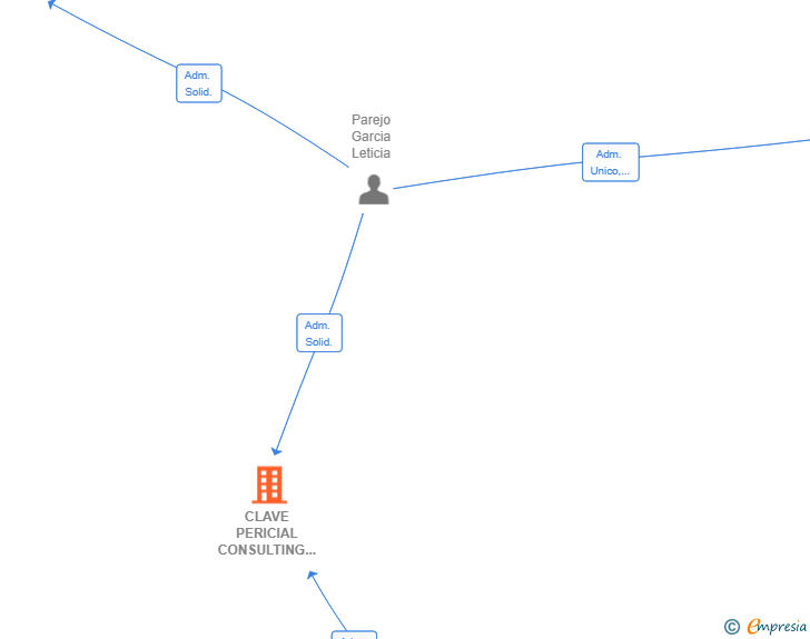 Vinculaciones societarias de CLAVE PERICIAL CONSULTING SL