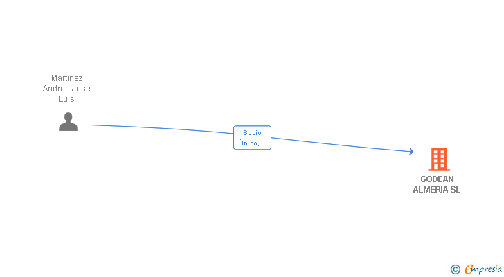Vinculaciones societarias de GODEAN ALMERIA SL