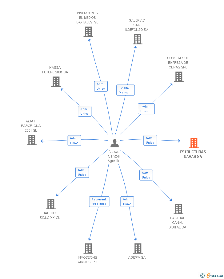 Vinculaciones societarias de ESTRUCTURAS NAVAS SA