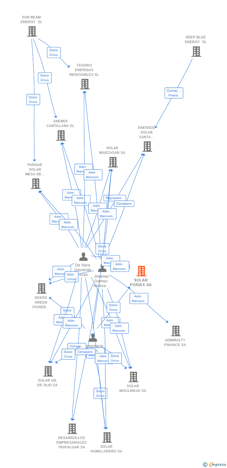 Vinculaciones societarias de SOLAR PURIAS SA