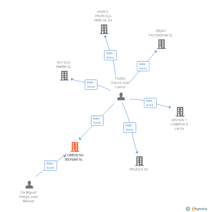 Vinculaciones societarias de COMFRESH IBERIAN SL