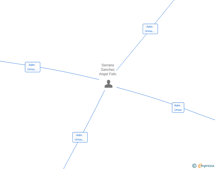 Vinculaciones societarias de VERITAS DETECTIVES SL