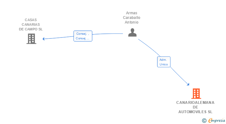 Vinculaciones societarias de CANARIOALEMANA DE AUTOMOVILES SL