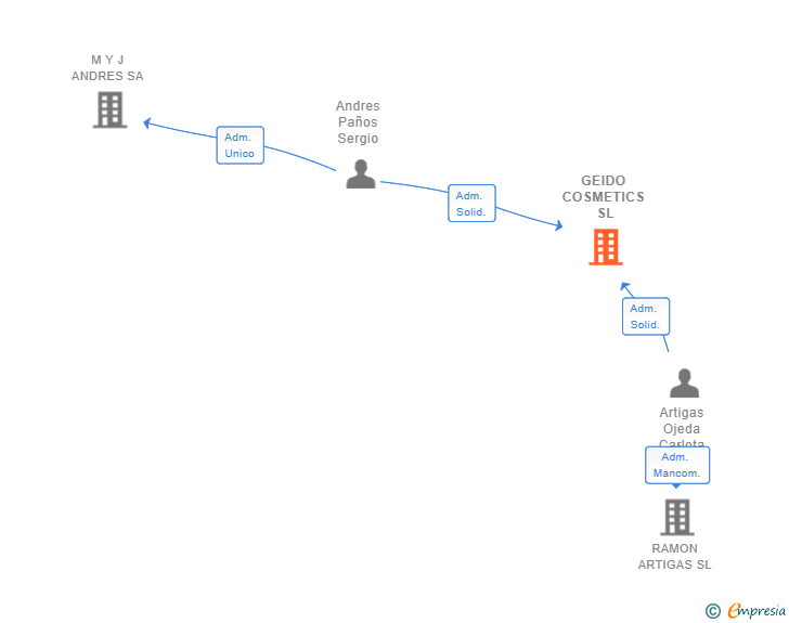 Vinculaciones societarias de GEIDO COSMETICS SL