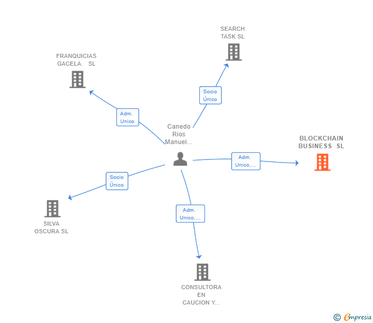 Vinculaciones societarias de BLOCKCHAIN BUSINESS SL