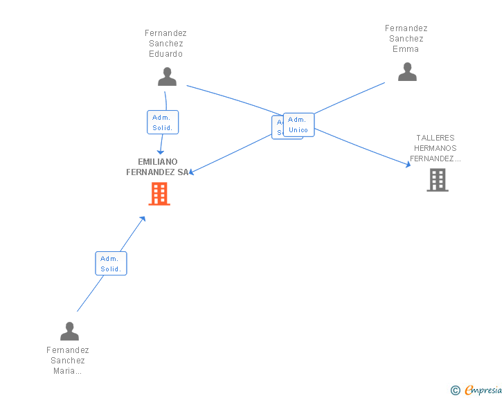 Vinculaciones societarias de EMILIANO FERNANDEZ SA