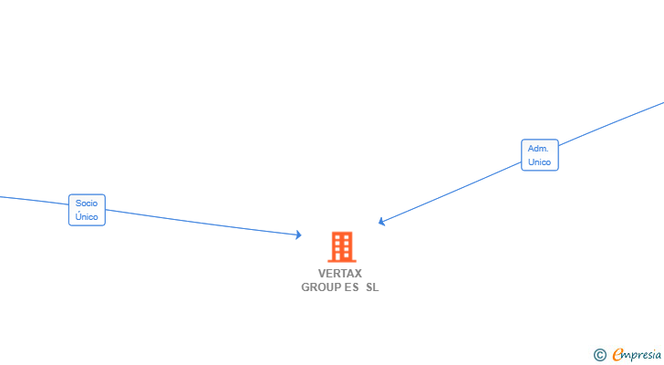 Vinculaciones societarias de VERTAX GROUP ES SL