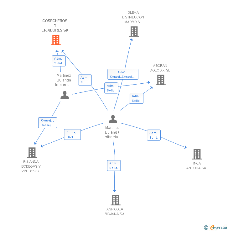 Vinculaciones societarias de COSECHEROS Y CRIADORES SA