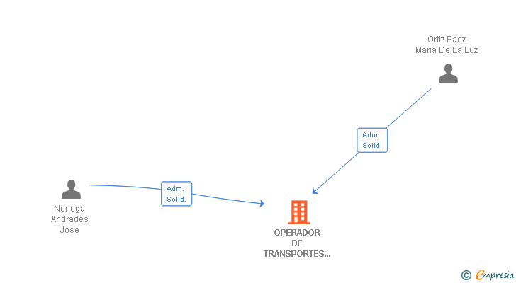 Vinculaciones societarias de OPERADOR DE TRANSPORTES TRANSNORIEGA SL