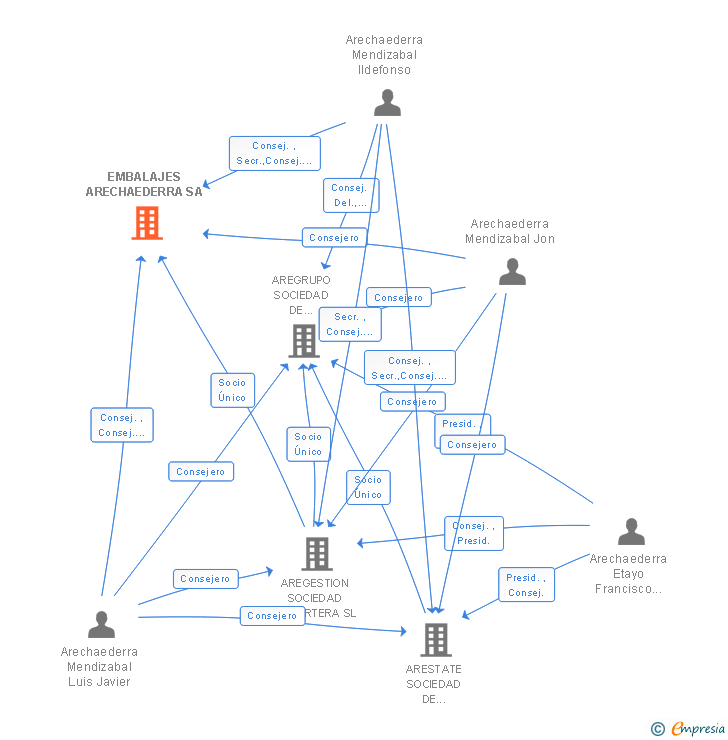 Vinculaciones societarias de EMBALAJES ARECHAEDERRA SA