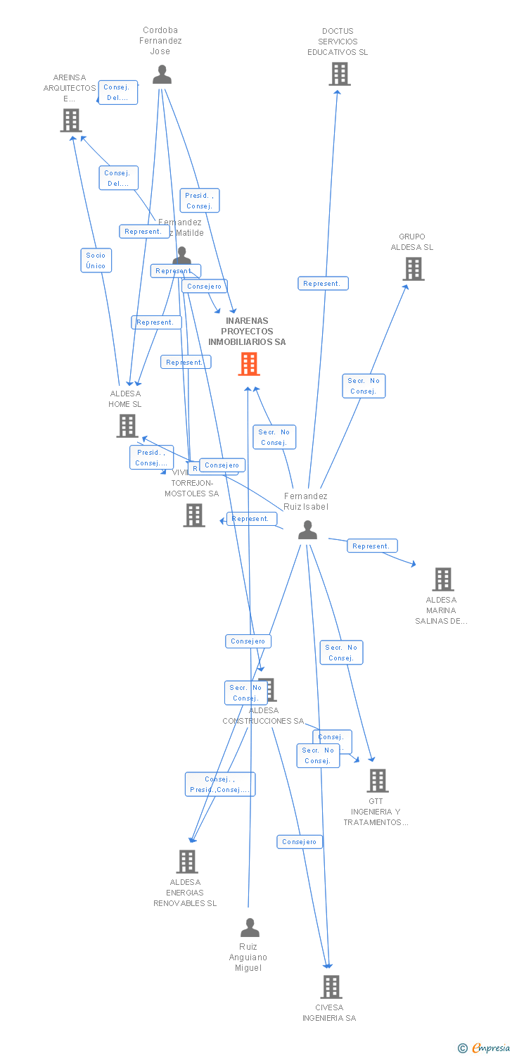 Vinculaciones societarias de INARENAS PROYECTOS INMOBILIARIOS SA