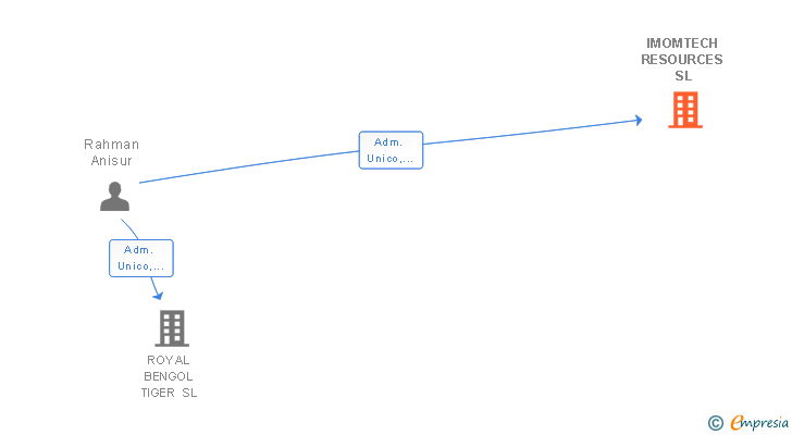 Vinculaciones societarias de IMOMTECH RESOURCES SL