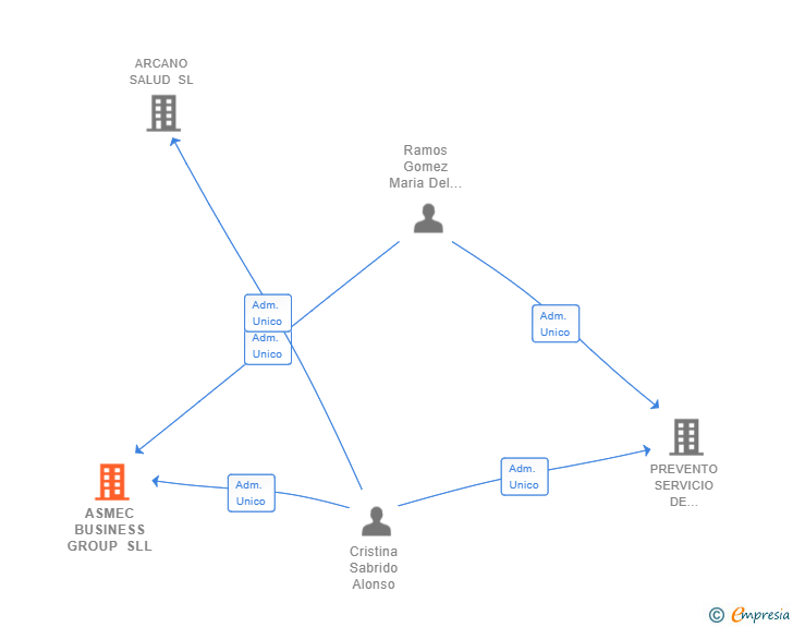 Vinculaciones societarias de ASMEC BUSINESS GROUP SLL