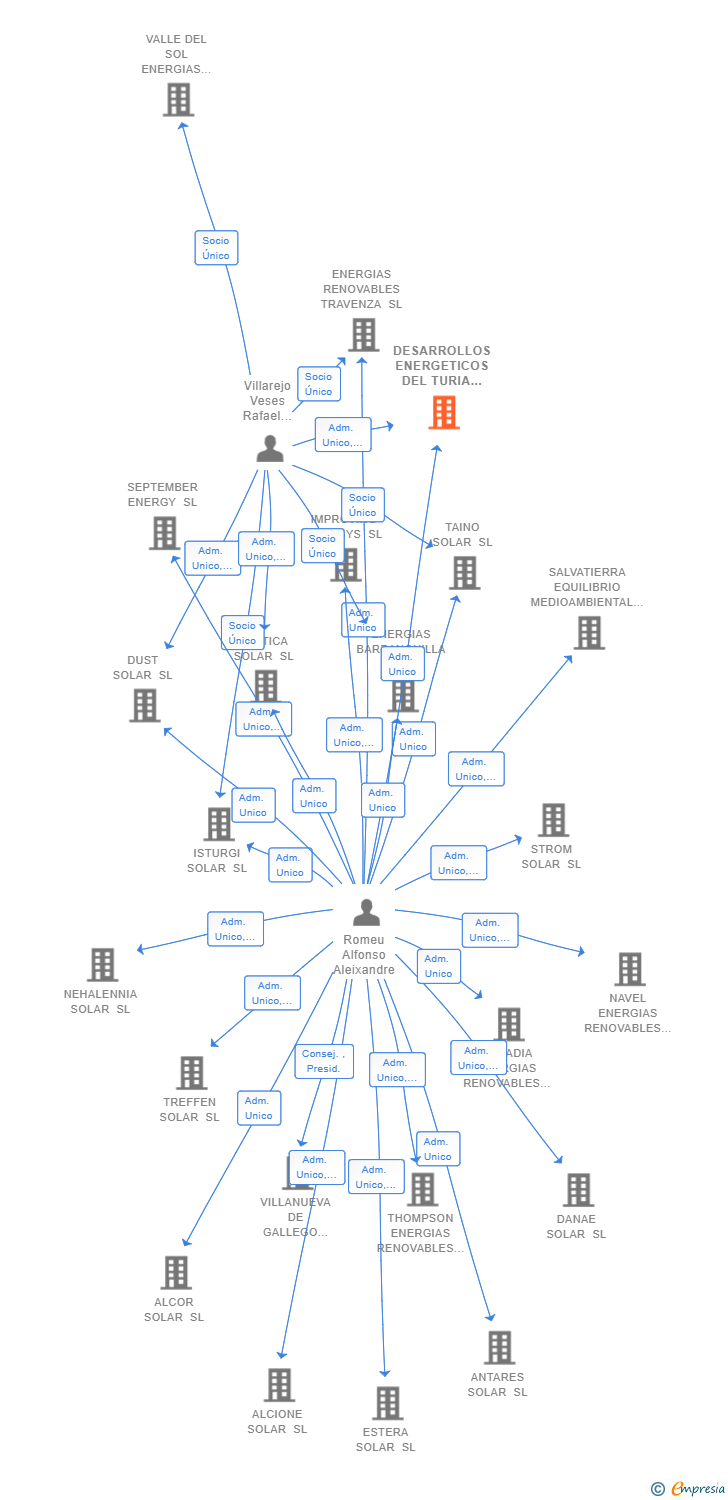 Vinculaciones societarias de DESARROLLOS ENERGETICOS DEL TURIA SL