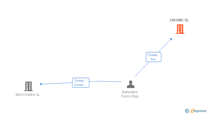 Vinculaciones societarias de ZAFONIC SL