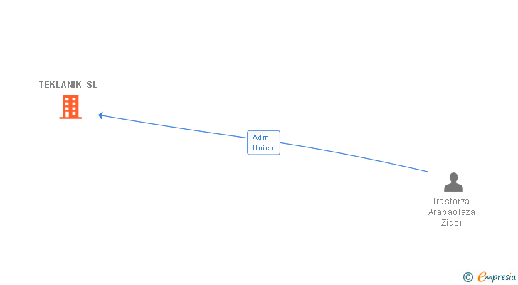 Vinculaciones societarias de TEKLANIK SL