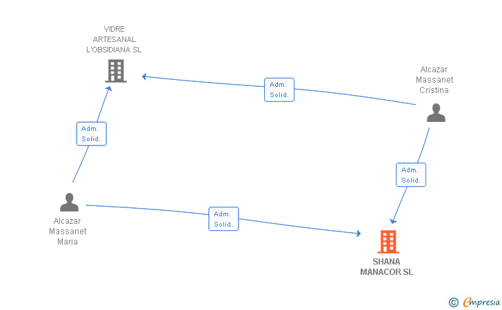 Vinculaciones societarias de SHANA MANACOR SL