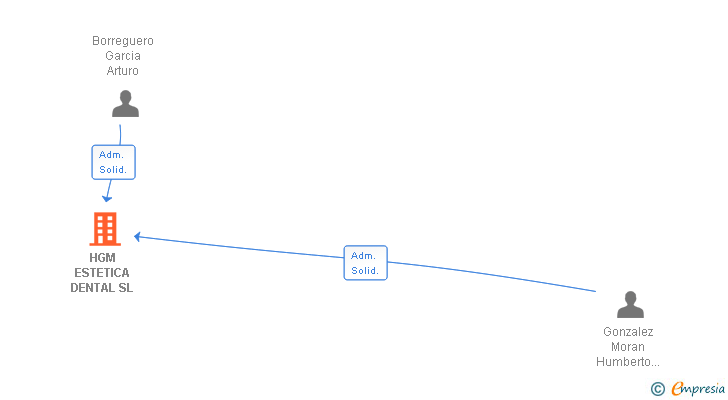 Vinculaciones societarias de HGM ESTETICA DENTAL SL