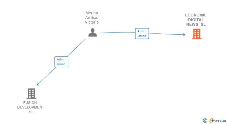 Vinculaciones societarias de ECONOMIC DIGITAL NEWS SL