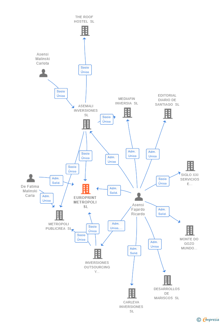 Vinculaciones societarias de EUROPRINT METROPOLI SL