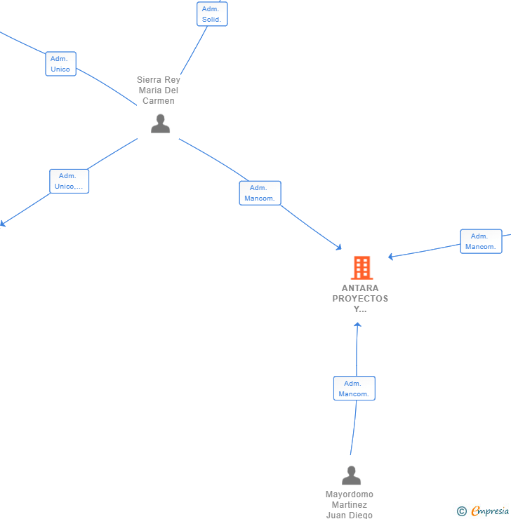 Vinculaciones societarias de ANTARA PROYECTOS Y CONSTRUCCIONES SL