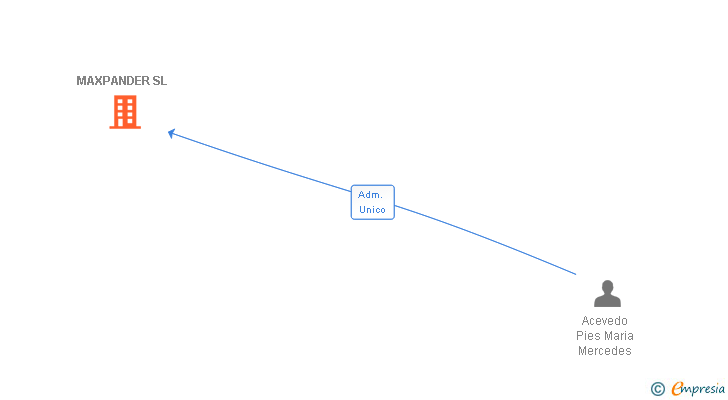 Vinculaciones societarias de MAXPANDER SL