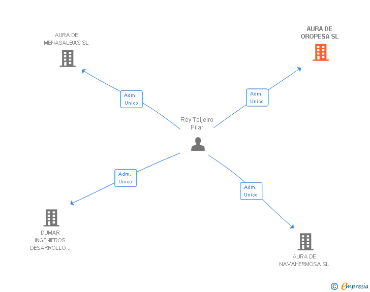Vinculaciones societarias de AURA DE OROPESA SL