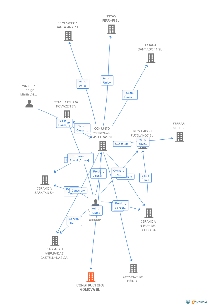 Vinculaciones societarias de CONSTRUCTORA GOMOVA SL